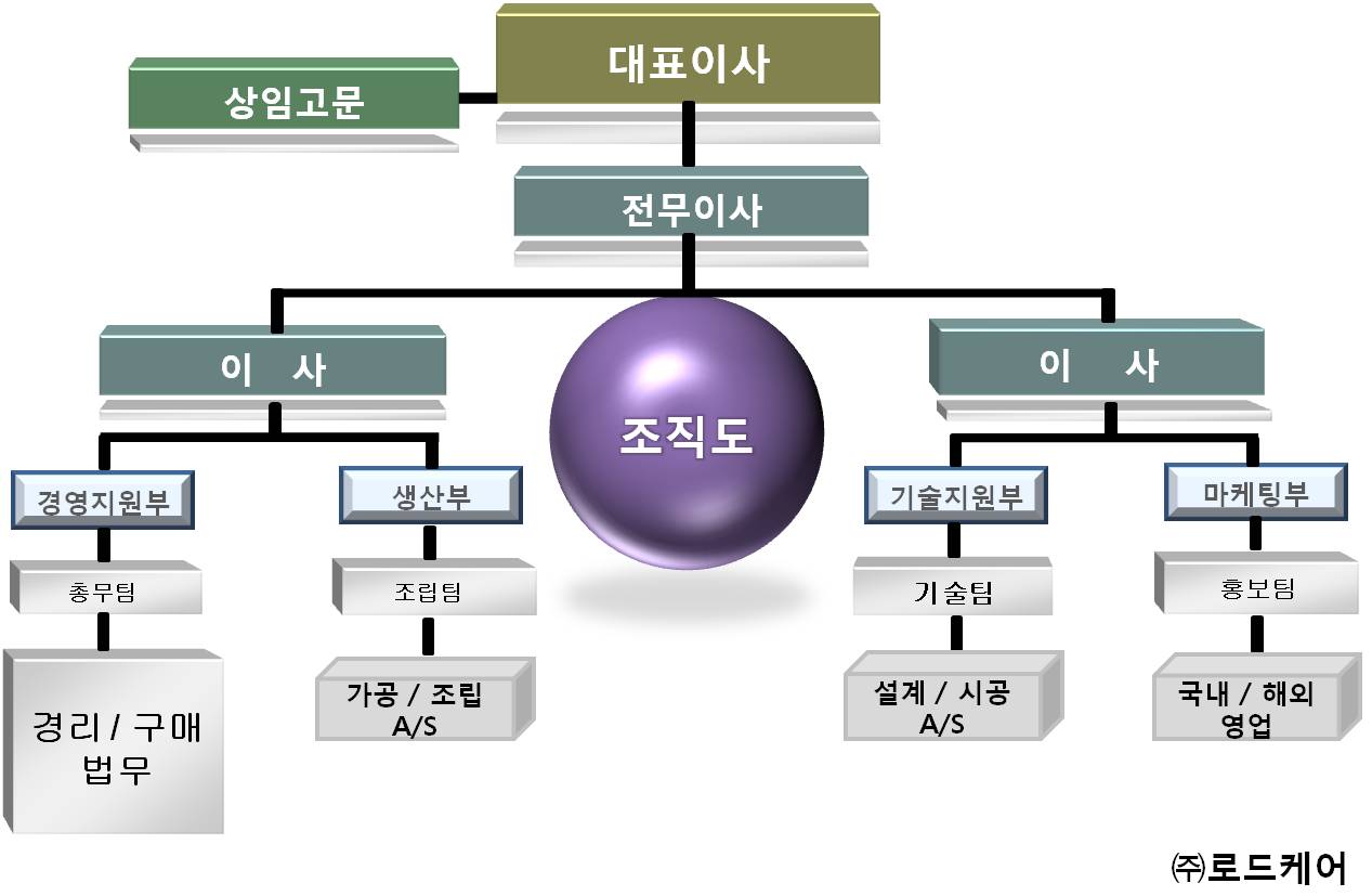 조직도